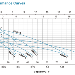  پمپ کف کش چدنی لیو با پروانه نیمه باز KBZ 45.5