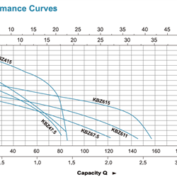 پمپ کف کش چدنی لیو با پروانه نیمه باز KBZ 415