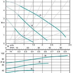 پمپ سیرکوله کالپدا مدل NC3 25-50/180