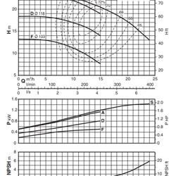 پمپ آب کالپدا سانتریفیوژ N 32-125S