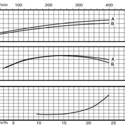 پمپ سیرکولاتور خطی کالپدا مدل NR4 50/200 B