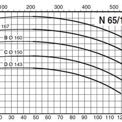 پمپ آب کالپدا سانتریفیوژ مدل N65-160D