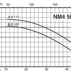 پمپ آب کالپدا سانتریفیوژ کوپل مستقیم مدل NM4 50/16BE