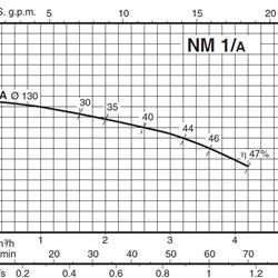 پمپ آب کالپدا سانتریفیوژ کوپل مستقیم مدل NM 1/AE