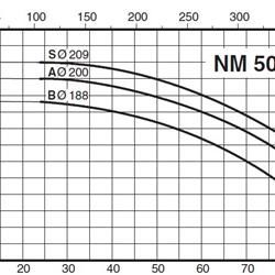 پمپ آب کالپدا سانتریفیوژ کوپل مستقیم مدل NM 50/20SB
