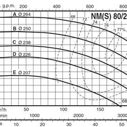 پمپ آب کالپدا سانتریفیوژ کوپل مستقیم مدل NMS 80/250BE