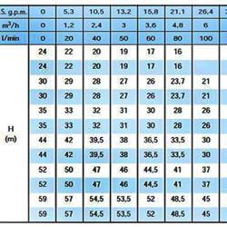 پمپ آب سایر سه فاز مدل CM 1C