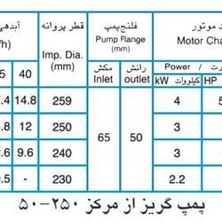 پمپ آب پمپیران مدل 250-50 با موتور 2.2 کیلووات