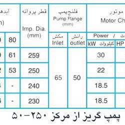 پمپ آب پمپیران مدل 250-50 با موتور 2.2 کیلووات