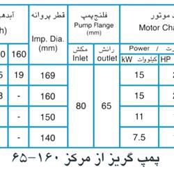 پمپ آب پمپیران مدل 160-65 با موتور2.2 کیلووات