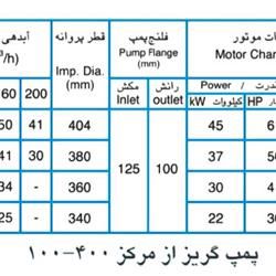  پمپ آب پمپیران مدل 400-100 با موتور 22 کیلووات