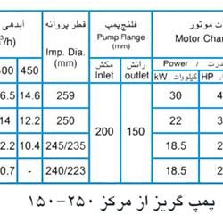  پمپ آب پمپیران مدل 250-150 با موتور 18.5 کیلووات