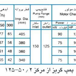  پمپ آب پمپیران مدل 50/2-125 با موتور 90 کیلووات