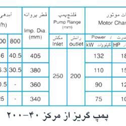  پمپ آب پمپیران مدل 40-200 با موتور 75 کیلووات