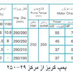  پمپ آب پمپیران مدل 29-250 با موتور 55 کیلووات