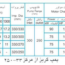  پمپ آب پمپیران مدل 33-250 با موتور 75 کیلووات