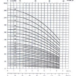  پمپ آب طبقاتی عمودی پمپیران مدل PCR3-36