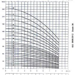 پمپ آب طبقاتی عمودی پمپیران مدل PCR5-22