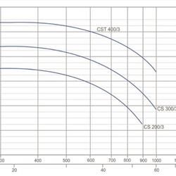 پمپ آب بهار پمپ تیپ CS مدل BCST 300/3