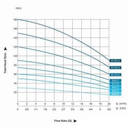 پمپ کفکش بهار پمپ مدل B 90/2