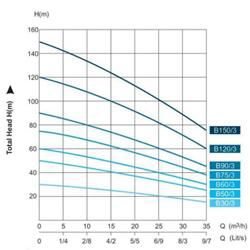 پمپ کفکش بهار پمپ مدل B 90/3