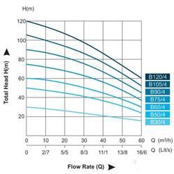 پمپ کفکش بهار پمپ مدل B 120/4