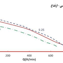 پمپ کفکش اسپیکو 3 اینچ مخصوص آب صاف مدل S15-1