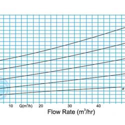 لجن کش نوید سهند 250-40 با موتور 7.5 کیلووات