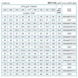 پمپ شناور پمپیران مدل BRTS 435/2 با موتور 62.5 کیلووات