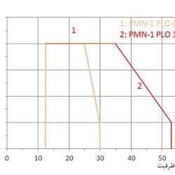 مشعل گازوئیلی پارس مشعل PMN-1PLO-118