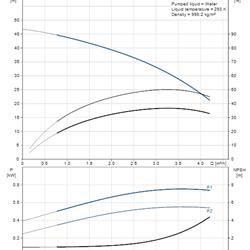 پمپ آب گراندفوس افقی CM 3-5 