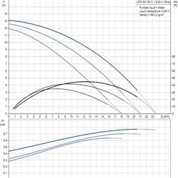 پمپ سیرکولاتور خطی گراندفوس تکفاز UPS 40-180 F 
