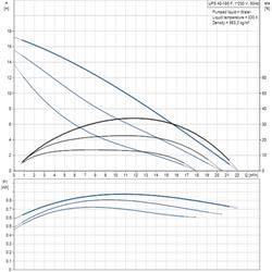 پمپ سیرکولاتور خطی گراندفوس تکفاز UPS 40-185 F