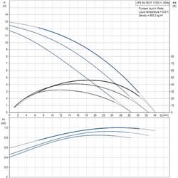 پمپ سیرکولاتور خطی گراندفوس تکفاز UPS 50-180 F