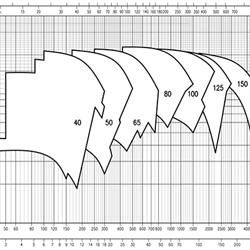 پمپ سیرکولاتور ابارا مدل LPC4 40-200/1.1