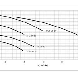 پمپ کفکش آلومینیومی ابر مدل SDA 25-2.5/0.37 M