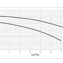 پمپ کفکش آلومینیومی ابر مدل SDA 32-4/0.55 M