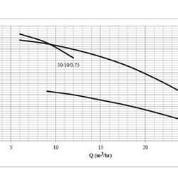 پمپ کفکش آلومینیومی ابر مدل SDA 50-16/1.1