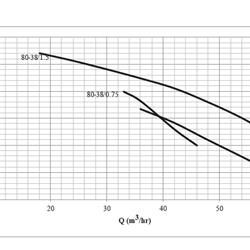پمپ کفکش آلومینیومی ابر مدل SDA 80-38/1.5 T