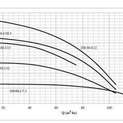 پمپ کفکش چدنی سه فاز ابر مدل SMDJ 100-60-1/7.5 T