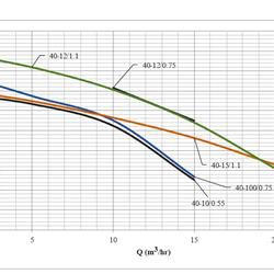 پمپ لجن کش چدنی ابر مدل SST 40-10/0.75 M