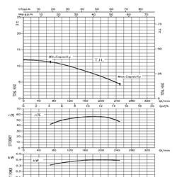 پمپ سیرکولاتور خطی ابارا استیل سه فازLPS 40-40 T