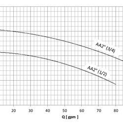 پمپ سیرکولاتور خطی سمنان انرژی (3/4) 2 اینچ AA