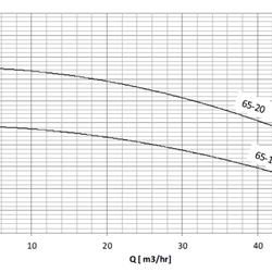 پمپ سیرکولاتور سمنان انرژی ETA 65-16 سه فاز