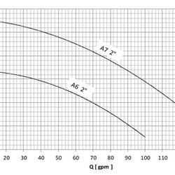 پمپ سیرکولاتور خطی سمنان انرژی 2 اینچ A7 سه فاز