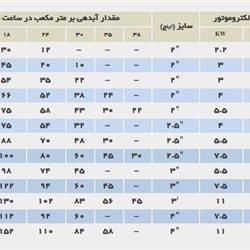 الکترو پمپ جت جکوزی مک پمپ مدل 160-65  سری B