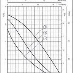 پمپ سیرکولاتور خطی لوارا TLC32-7L