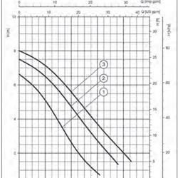 پمپ سیرکولاتور خطی لوارا TLCH32-8L