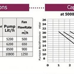 مشعل دوگانه سوز کاوه MFGL600
