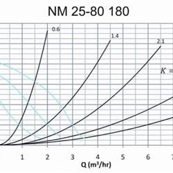 پمپ سیرکولاتور خطی سمنان انرژی مدل NM25-80 180